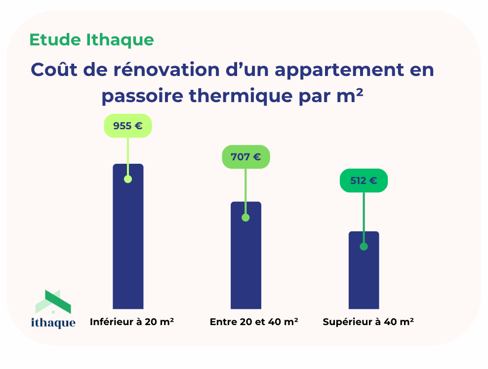 découvrez le coût d'une rénovation écoresponsable à paris 7e : conseils, estimation des prix et astuces pour un projet respectueux de l'environnement dans ce quartier prestigieux.