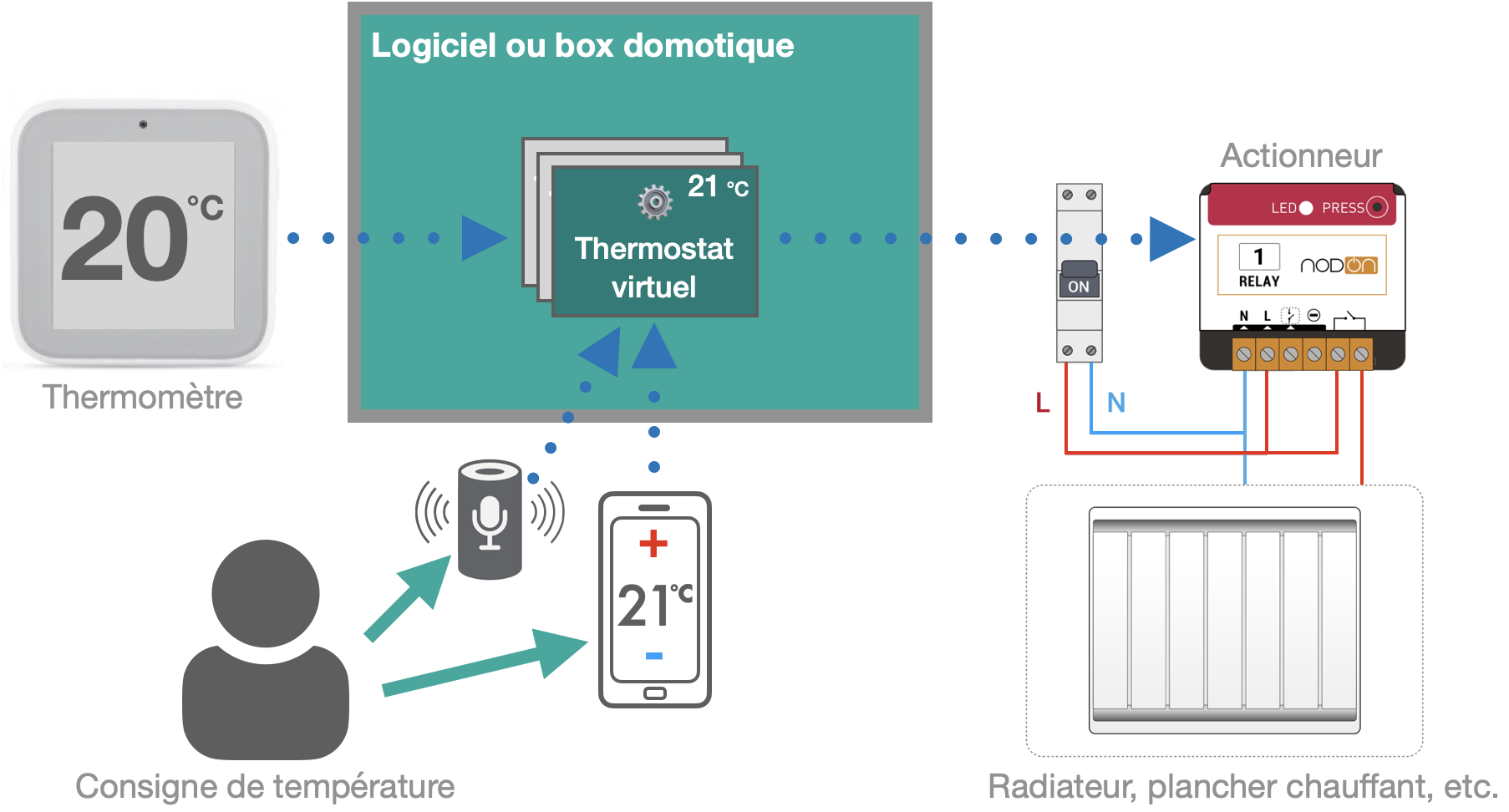 Domotique et chauffage collectif dans le 7e : que peut-on piloter découvrez comment la domotique à lyon 7e permet de gérer efficacement le chauffage de votre maison, pour plus de confort et des économies d