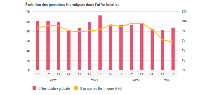 d&eacute;couvrez nos offres de logements pour l