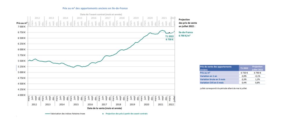 Grille de prix au m² par niveau de gamme à paris 7e découvrez le prix du m² à paris 7e : informations actualisées sur les tendances immobilières, l